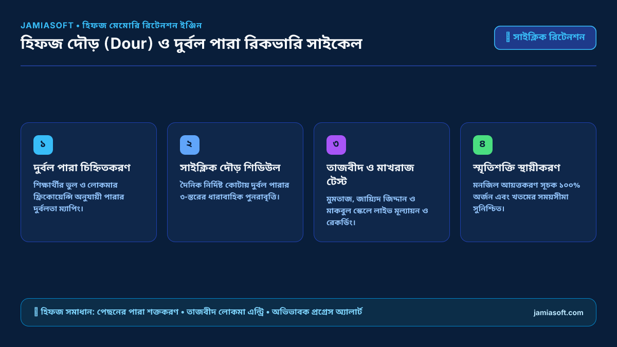 চিত্র: হিফজ দৌড় (Dour) ও দুর্বল পারা রিকভারি সাইকেল
