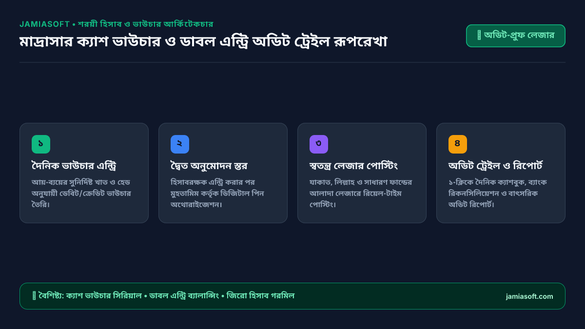 চিত্র: ক্যাশ ভাউচার ও ডাবল এন্ট্রি অডিট ট্রেইল রূপরেখা