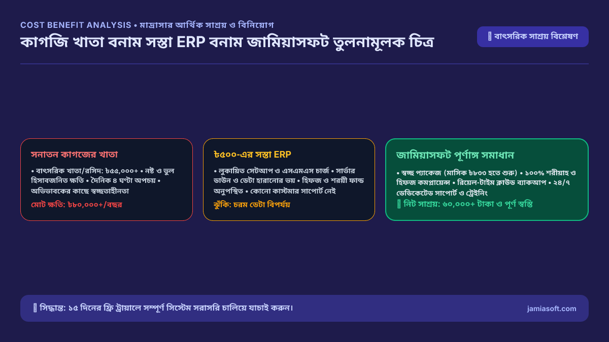 চিত্র: কাগজি খাতা বনাম সস্তা ERP বনাম জামিয়াসফট তুলনামূলক চিত্র