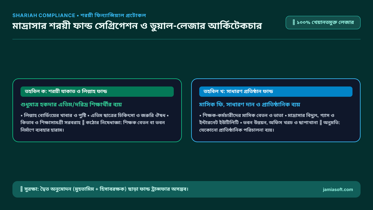চিত্র: মাদ্রাসার শরয়ী ফান্ড সেগ্রিগেশন ও ডুয়াল-লেজার আর্কিটেকচার